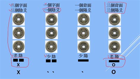 銅板卜卦|現代銅板卜卦、起卦教學(龜卦、文王卦、六爻、金錢卦)。(文墨龍。